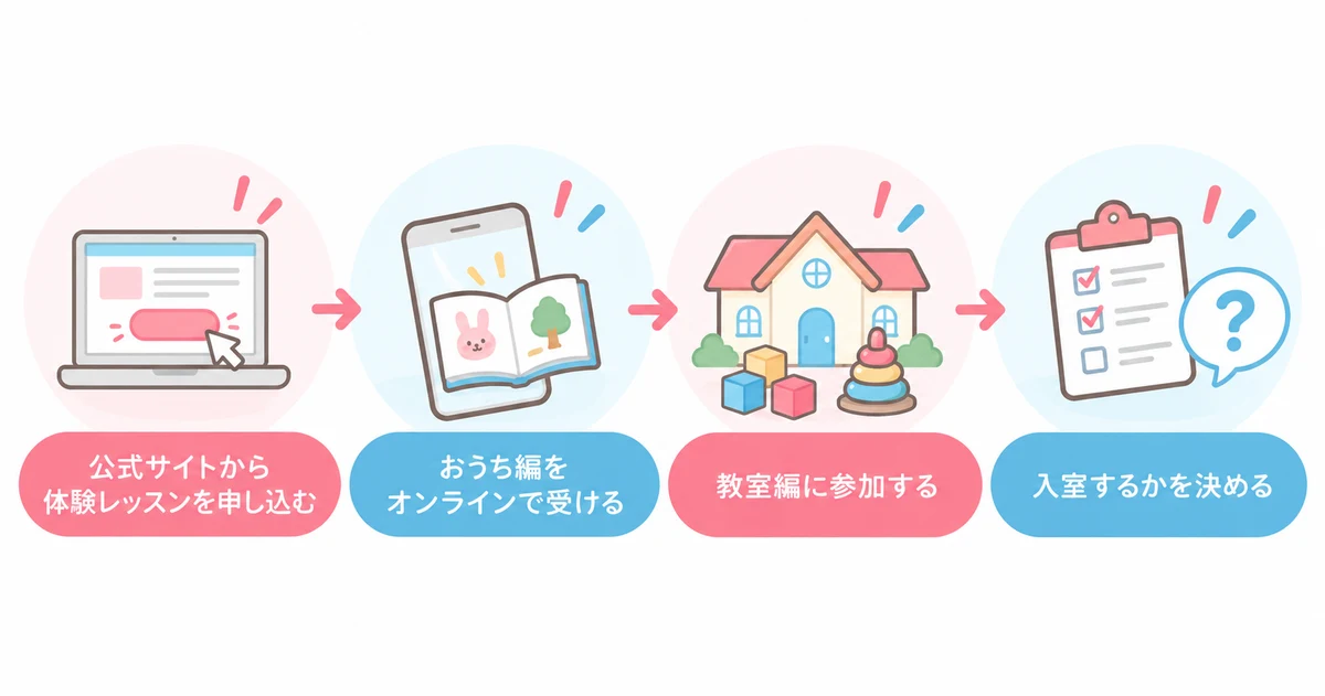 ベビーパークの無料体験レッスンの4ステップ（公式サイトから体験レッスンを申し込む・おうち編をオンラインで受ける・教室編に参加する・入室するかを決める）