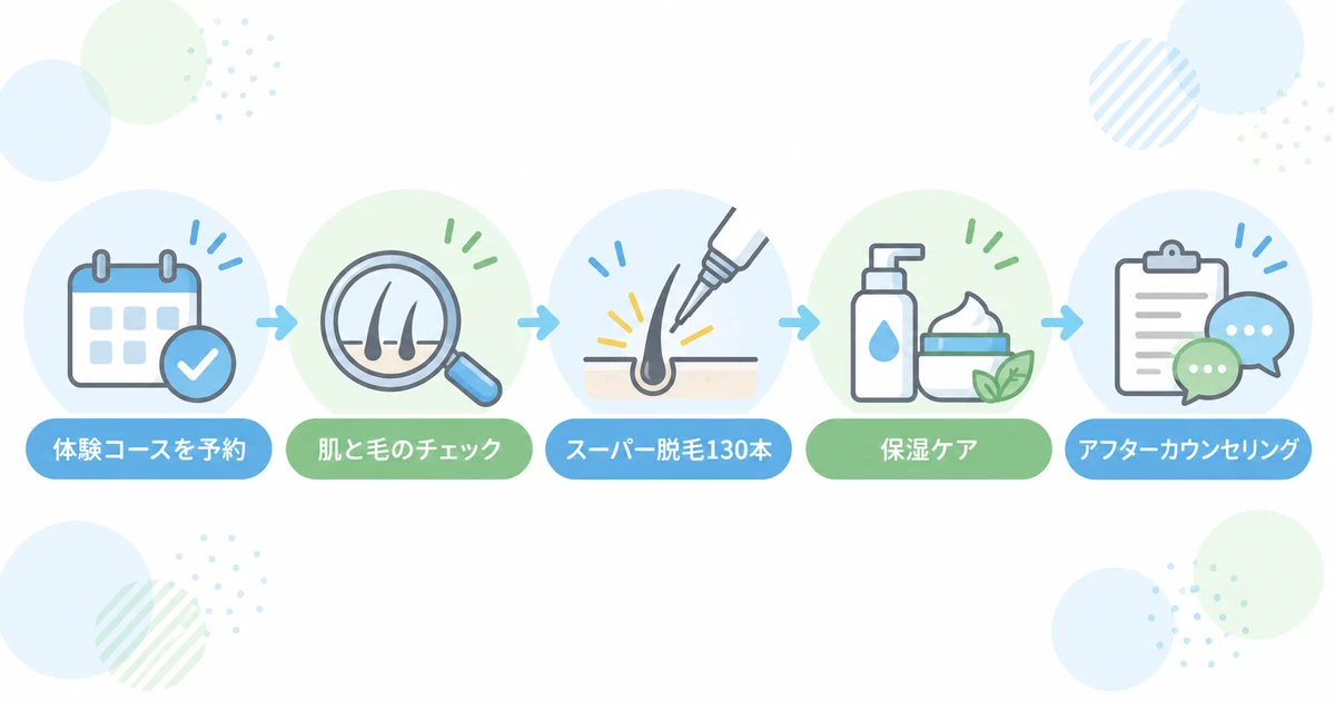 メンズTBCのカラダ脱毛体験コースの予約からアフターカウンセリングまでの流れ