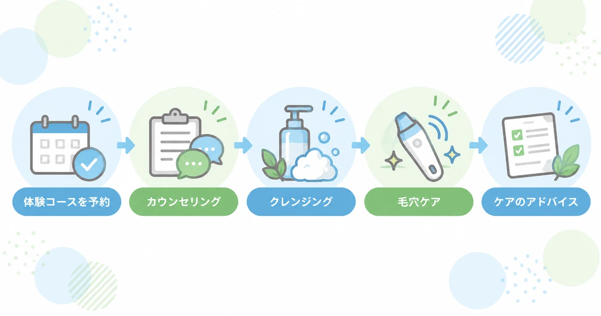 メンズTBCのフェイシャル体験コースの予約からケアのアドバイスまでの流れ