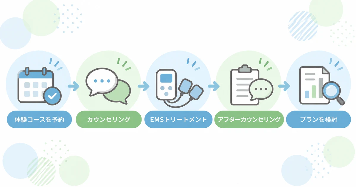 メンズTBCのボディシェイプ体験コースの予約からプラン検討までの流れ