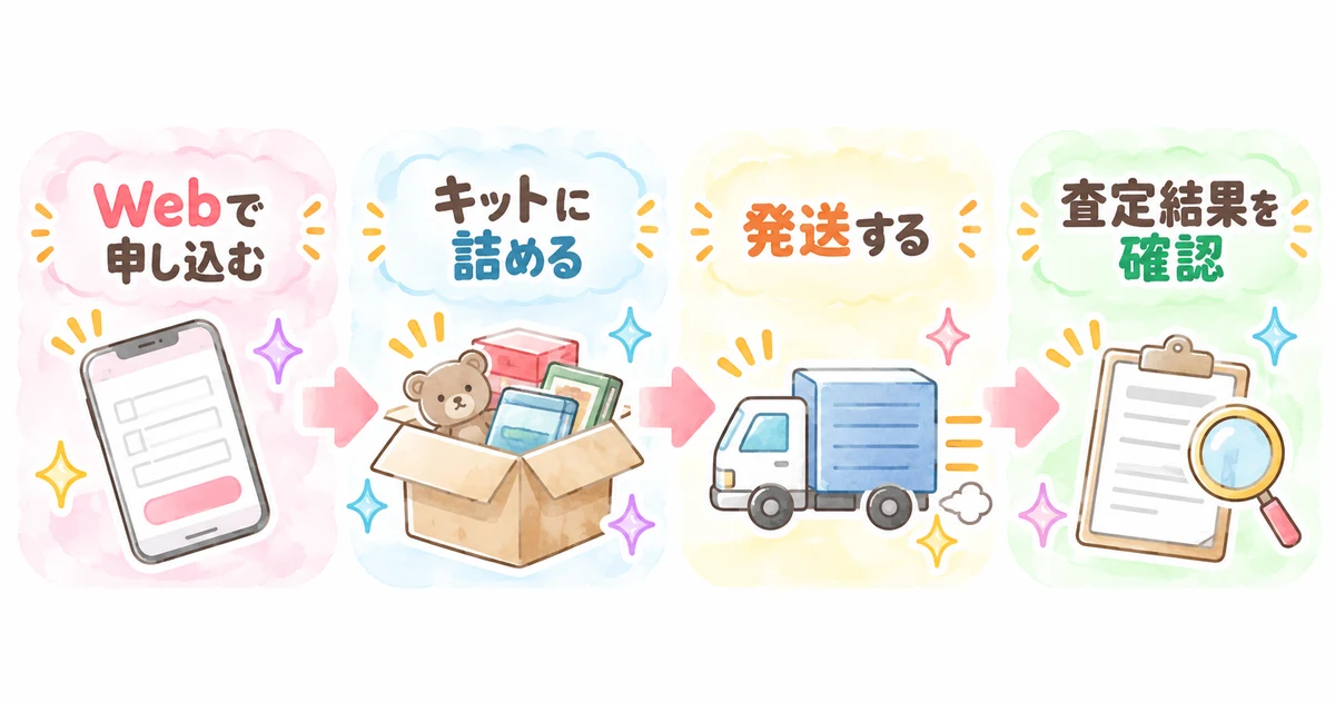 モデモールの宅配買取の流れ。Webで申し込む、キットに詰める、発送する、査定結果を確認