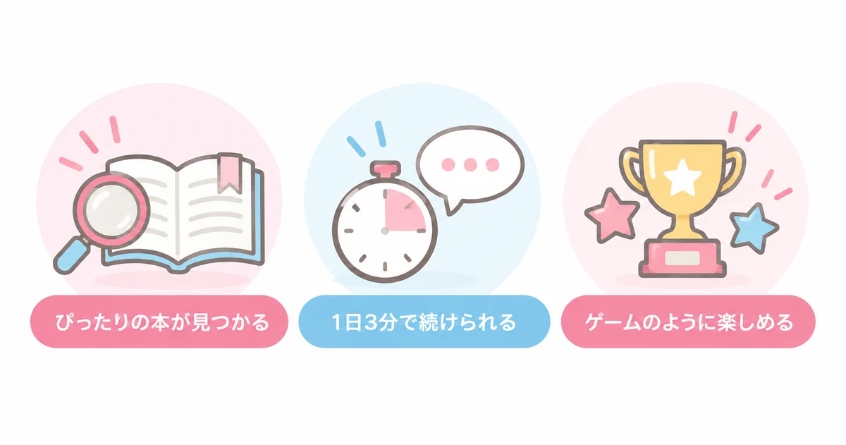 ヨンデミーの3つの強み（ぴったりの本が見つかる・1日3分で続けられる・ゲームのように楽しめる）