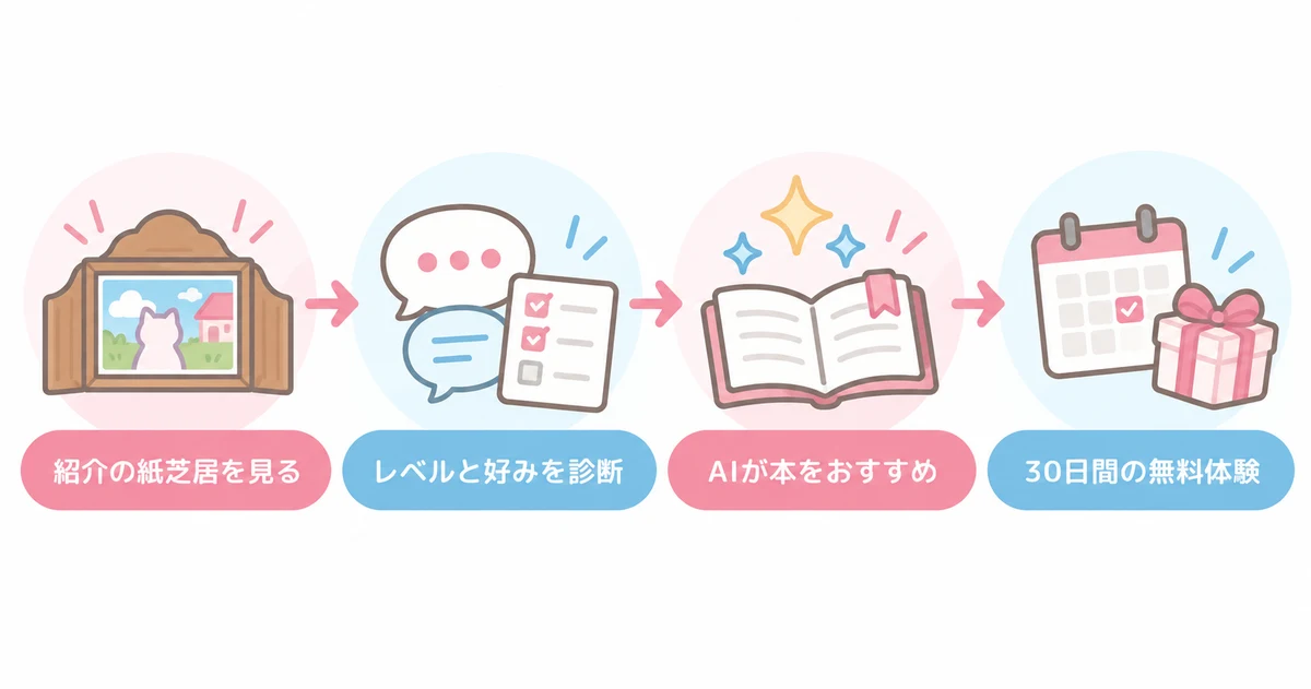ヨンデミーの無料体験の始め方4ステップ（紹介の紙芝居を見る・レベルと好みを診断・AIが本をおすすめ・30日間の無料体験）
