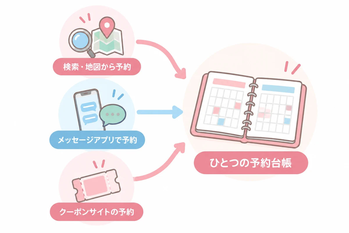 リザービアで予約の入り口をひとつの予約台帳にまとめる仕組み（検索・地図から予約・メッセージアプリで予約・クーポンサイトの予約）