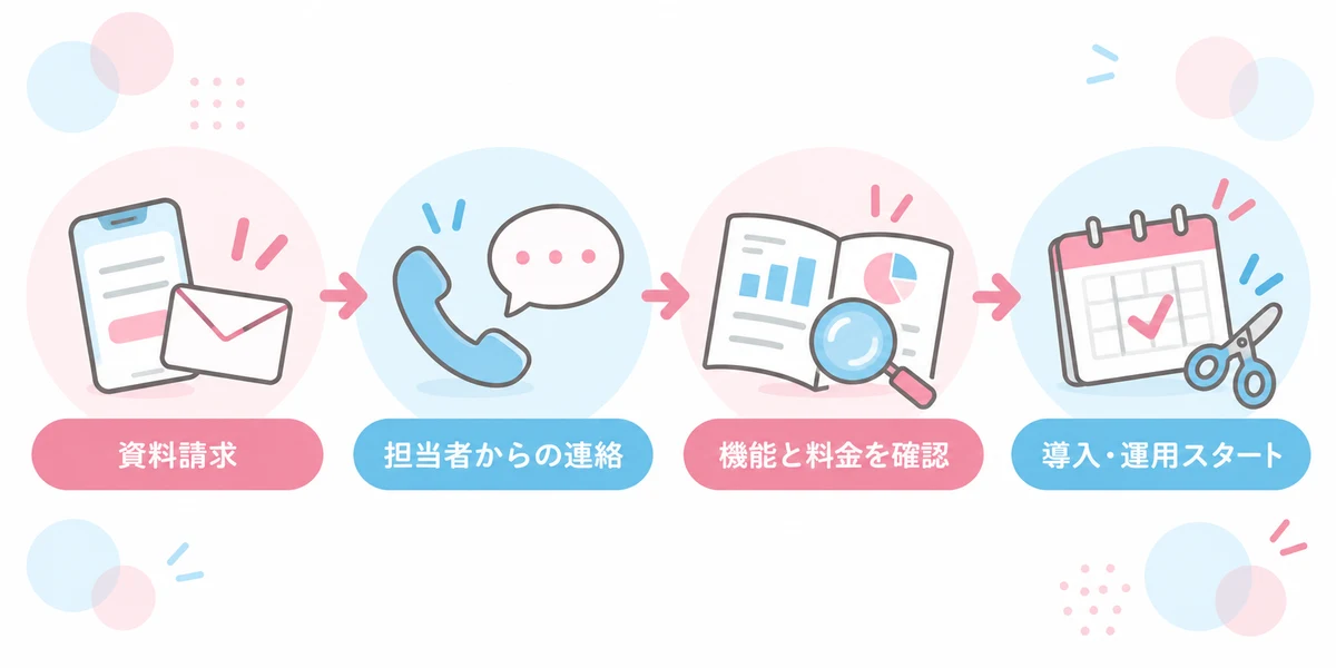 リザービアの資料請求から導入までの流れ4ステップ（資料請求・担当者からの連絡・機能と料金を確認・導入・運用スタート）