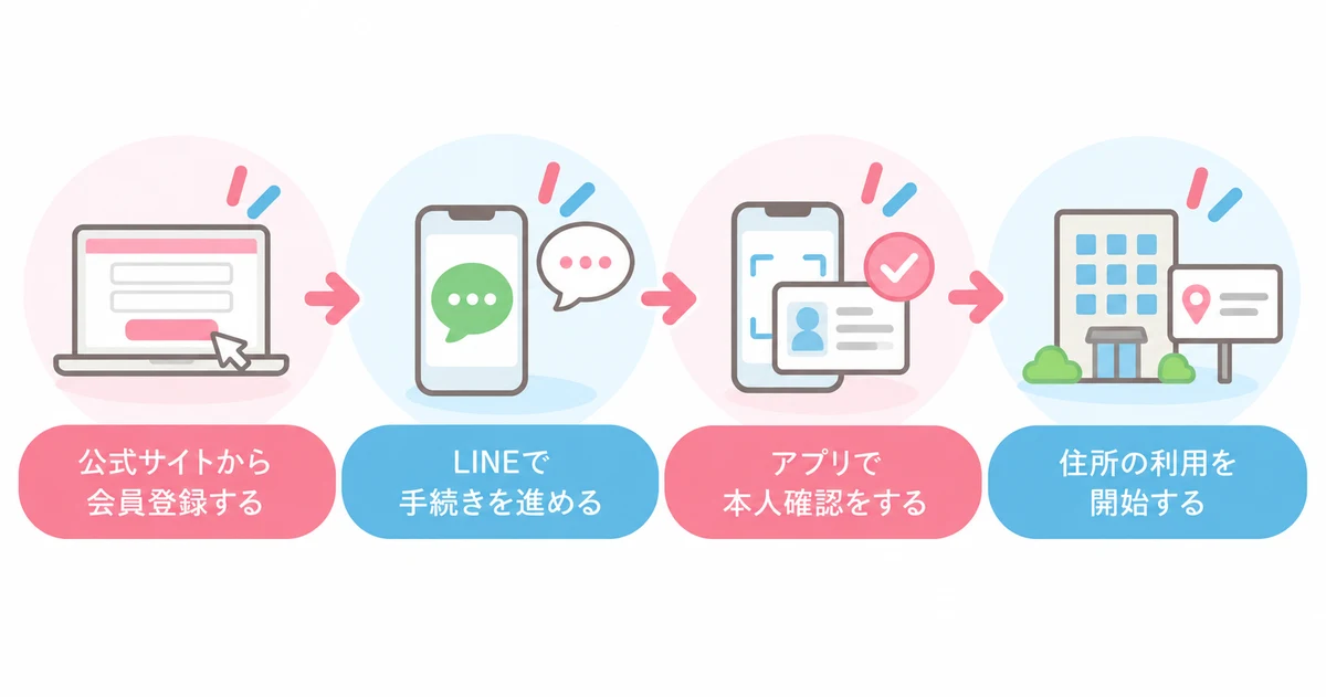 京都朱雀スタジオの申し込みから利用開始までの4ステップ(公式サイトから会員登録する・LINEで手続きを進める・アプリで本人確認をする・住所の利用を開始する)