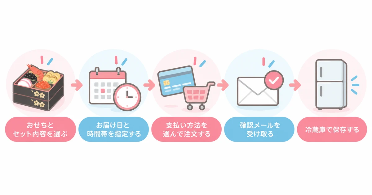 千賀屋のおせちの注文から受け取りまでの5ステップ（おせちとセット内容を選ぶ・お届け日と時間帯を指定する・支払い方法を選んで注文する・確認メールを受け取る・冷蔵庫で保存する）