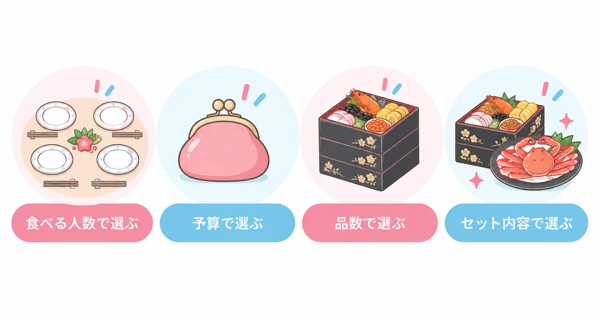 千賀屋のおせちを選ぶ4つのポイント（食べる人数で選ぶ・予算で選ぶ・品数で選ぶ・セット内容で選ぶ）
