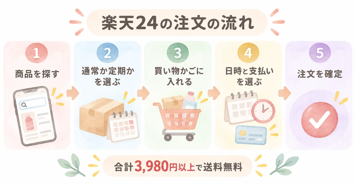 商品を探す、通常か定期かを選ぶ、買い物かごに入れる、日時と支払いを選ぶ、注文を確定の5ステップ（合計3,980円以上で送料無料）