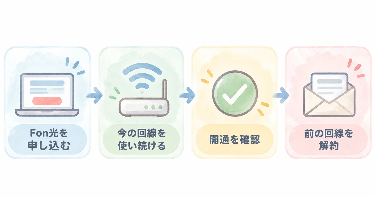 回線を乗り換える順番(Fon光を申し込む、今の回線を使い続ける、開通を確認、前の回線を解約)