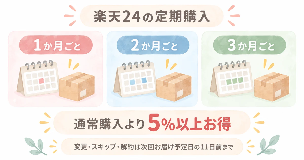 楽天24の定期購入は1か月・2か月・3か月ごとから選べて通常購入より5%以上お得、変更・スキップ・解約は11日前まで