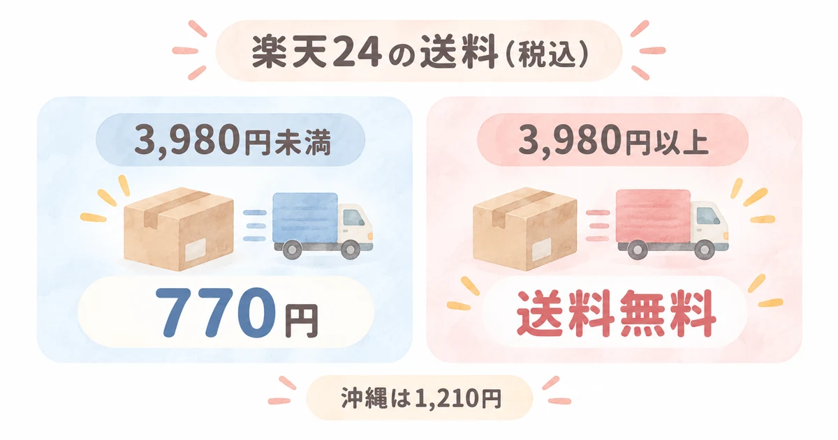 楽天24の送料は税込3,980円未満が770円、3,980円以上は送料無料（沖縄は1,210円）