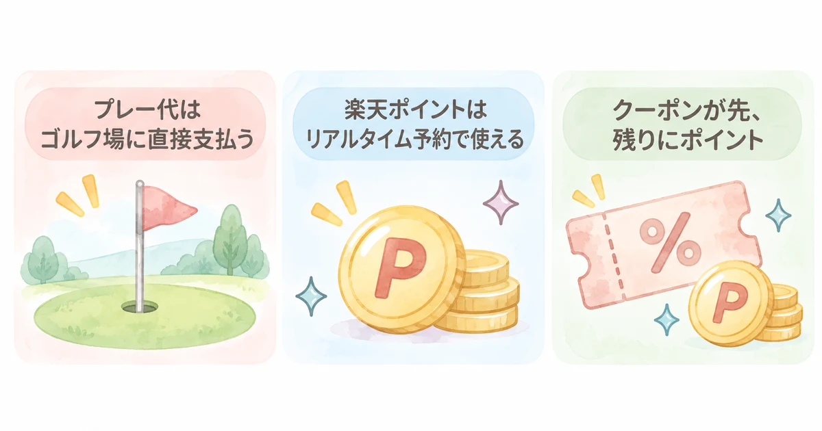 楽天GORAのポイントとクーポンの使い方(プレー代はゴルフ場に直接支払う・楽天ポイントはリアルタイム予約で使える・クーポンが先、残りにポイント)