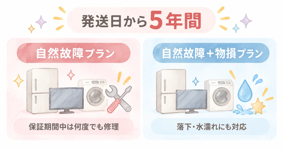 楽天あんしん延長保証の2プランの比較(自然故障プラン・自然故障＋物損プラン・発送日から5年間)