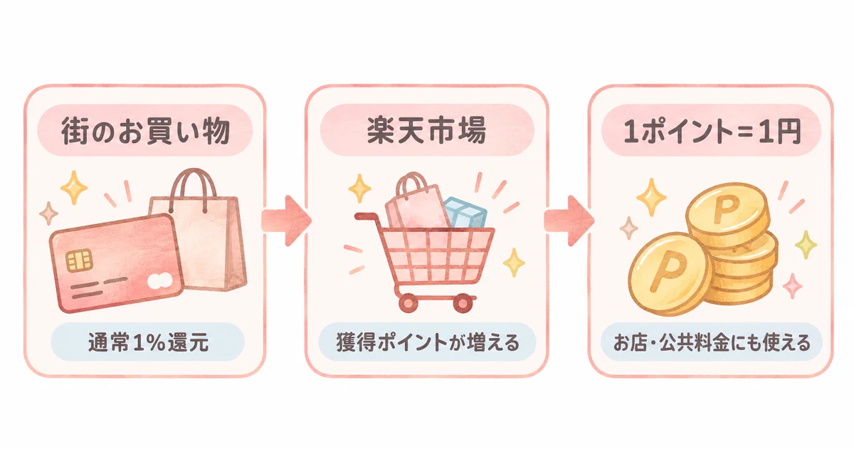 楽天カードのポイ活の仕組み(街のお買い物・楽天市場・1ポイント=1円)