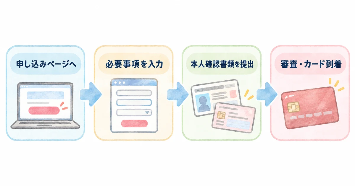楽天カードの申し込みの流れ(申し込みページ・入力・本人確認書類・審査とカード到着)