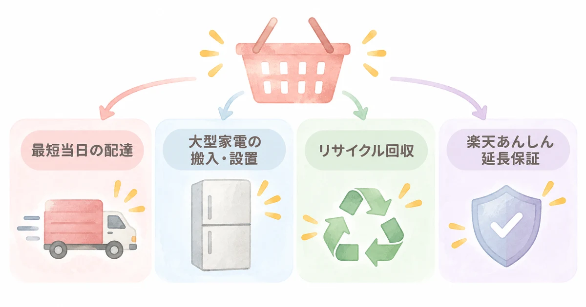 楽天ビックで注文1回でまとめて手配できるもの(最短当日の配達・大型家電の搬入・設置・リサイクル回収・楽天あんしん延長保証)