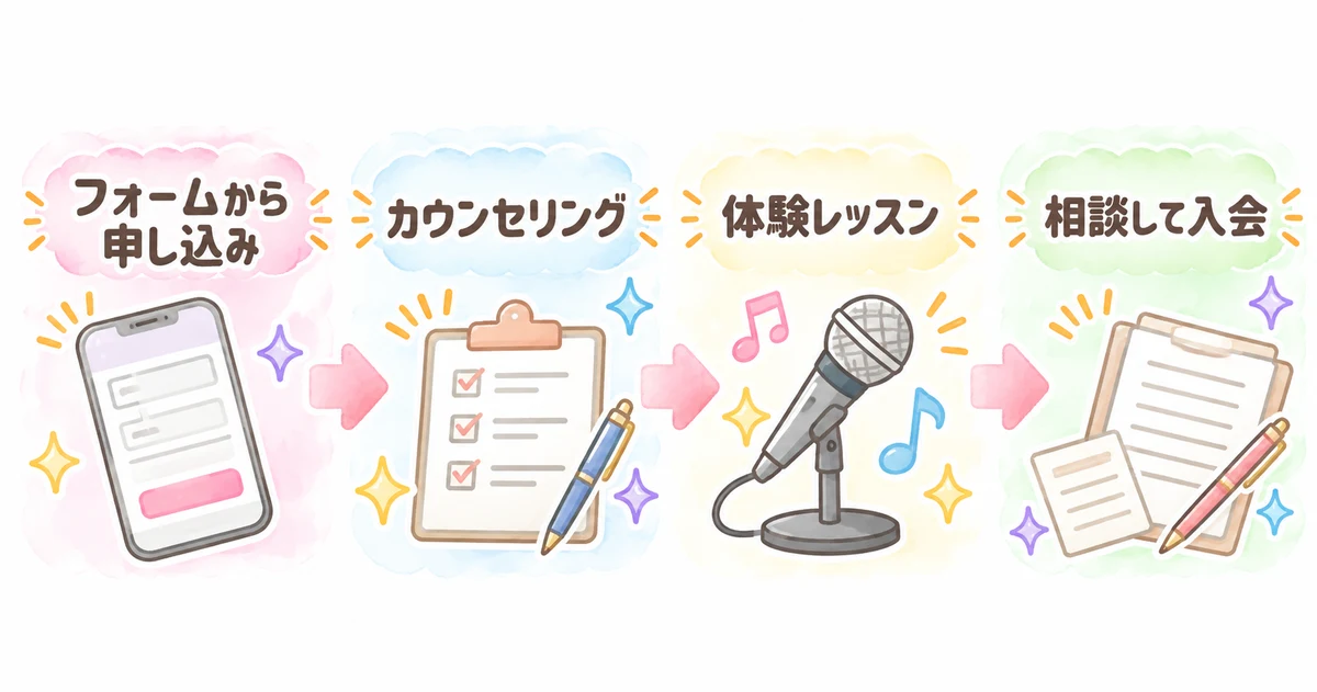 無料体験レッスンの流れ。フォームから申し込み、カウンセリング、体験レッスン、相談して入会