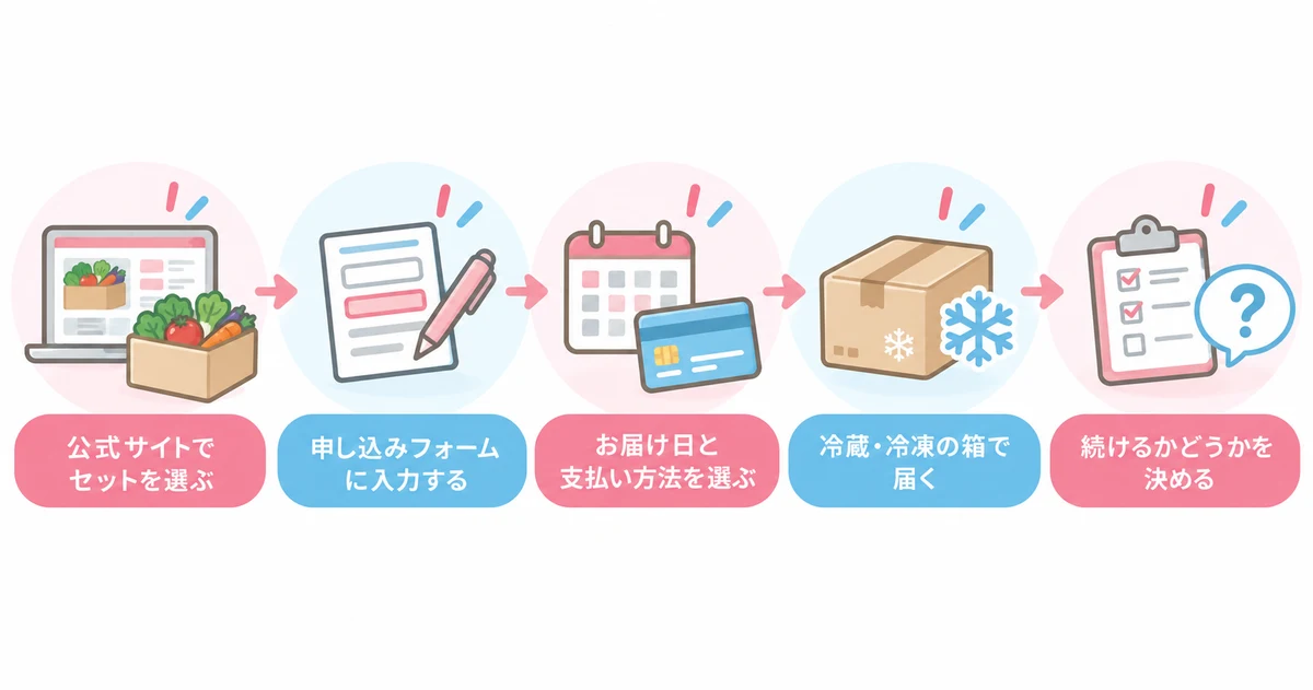 秋川牧園のお試しセットの申し込みの5ステップ（公式サイトでセットを選ぶ・申し込みフォームに入力する・お届け日と支払い方法を選ぶ・冷蔵・冷凍の箱で届く・続けるかどうかを決める）