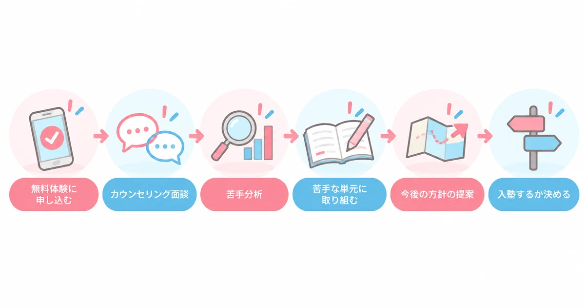 苦手克服塾の2週間無料体験の6ステップ（無料体験に申し込む・カウンセリング面談・苦手分析・苦手な単元に取り組む・今後の方針の提案・入塾するか決める）