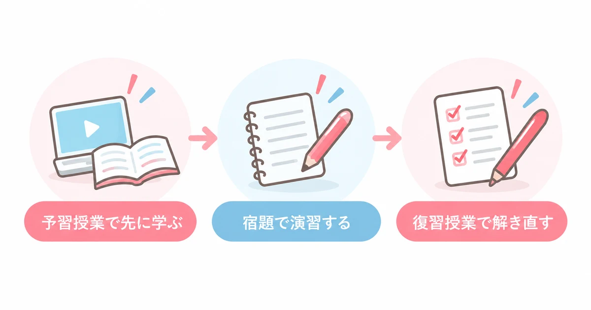苦手克服塾の週2回の授業の流れ（予習授業で先に学ぶ・宿題で演習する・復習授業で解き直す）