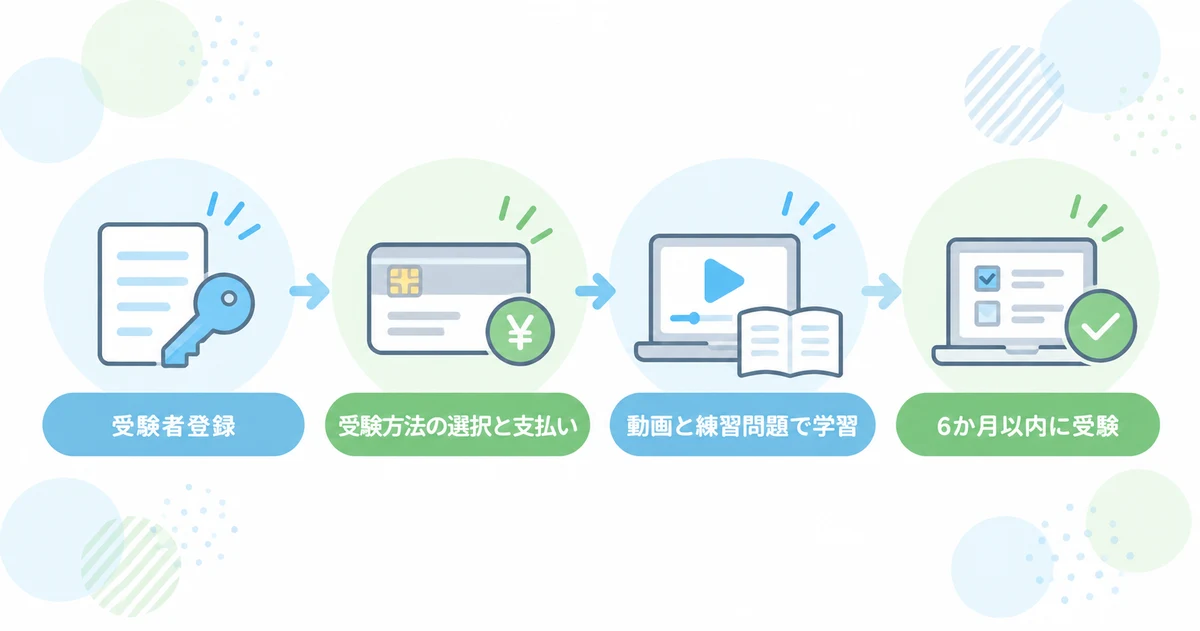 薬機法広告検定の申し込みから受験までの流れ4ステップ（受験者登録・受験方法の選択と支払い・動画と練習問題で学習・6か月以内に受験）