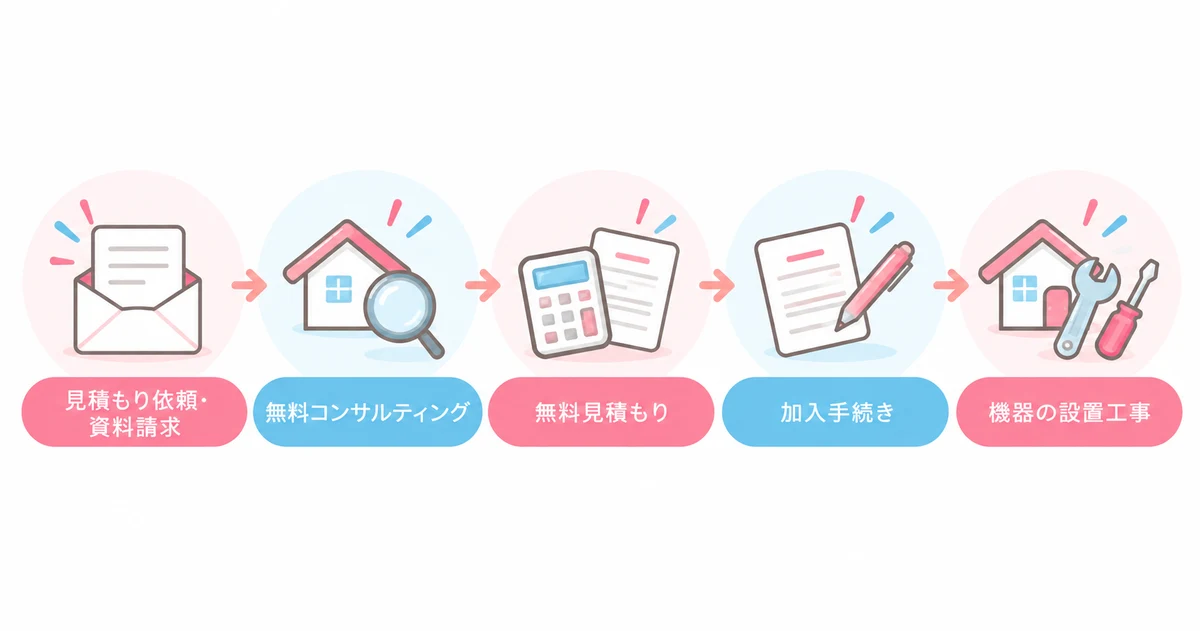 関電SOSの見積もり依頼から利用開始までの5ステップ（見積もり依頼・資料請求・無料コンサルティング・無料見積もり・加入手続き・機器の設置工事）