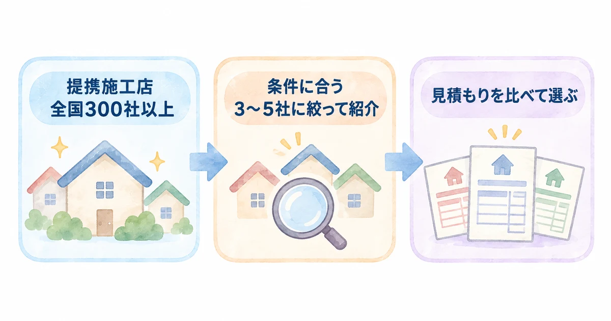 防水工事セレクトナビの仕組み(提携施工店300社以上から条件に合う3〜5社に絞って紹介し、見積もりを比べて選ぶ)
