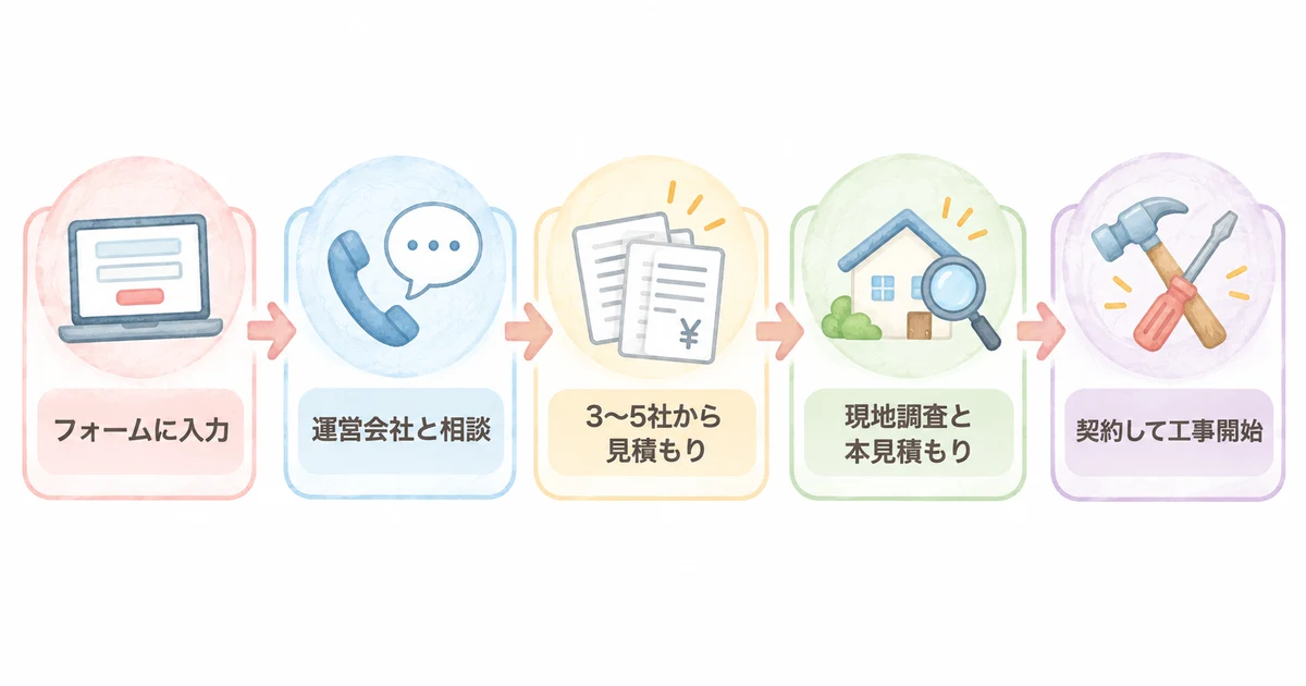 防水工事セレクトナビの申し込みから工事までの流れ(フォームに入力、運営会社と相談、3〜5社から見積もり、現地調査と本見積もり、契約して工事開始)