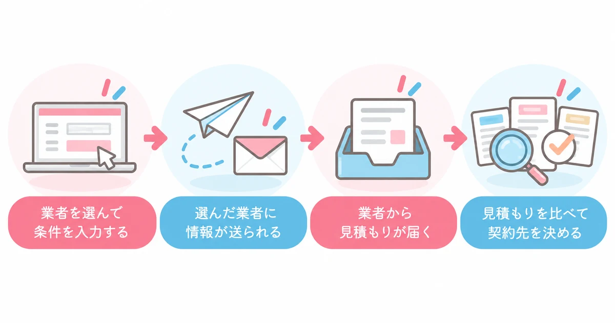 防犯カメラ一括.jpの一括問い合わせの4ステップ（業者を選んで条件を入力する・選んだ業者に情報が送られる・業者から見積もりが届く・見積もりを比べて契約先を決める）