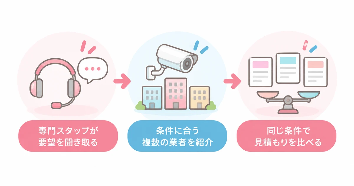 防犯カメラ一括.jpの一括見積もりの仕組み（専門スタッフが要望を聞き取る・条件に合う複数の業者を紹介・同じ条件で見積もりを比べる）