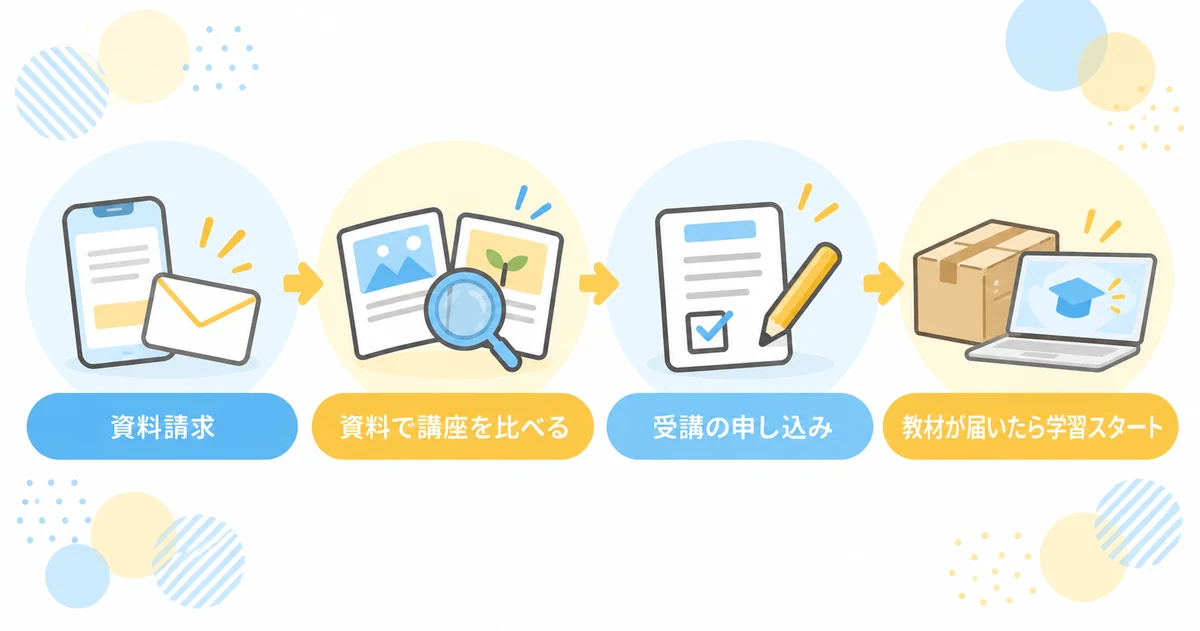 Ｚ会プログラミングシリーズの資料請求から受講開始までの流れ4ステップ（資料請求・資料で講座を比べる・受講の申し込み・教材が届いたら学習スタート）